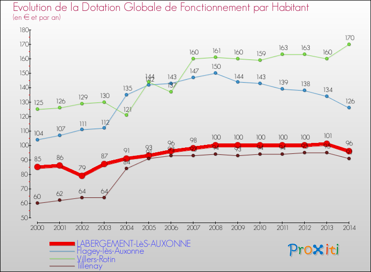 Evolution et montant de la dotation globale de fonctionnement par Habitant pour LABERGEMENT-LèS-AUXONNE et les communes proches de 2000 à 2014. Comparaison des dotations globales de fonctionnement par habitant pour LABERGEMENT-LèS-AUXONNE et les communes voisines de 2000 à 2014.