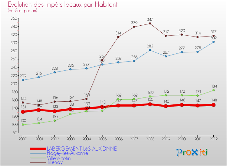 Evolution et montant des impôts locaux par Habitant pour LABERGEMENT-LèS-AUXONNE et les communes proches Comparaison des impôts locaux par habitant pour LABERGEMENT-LèS-AUXONNE et les communes voisines