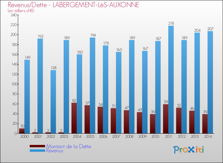 Evolution comparée de la dette et des revenus pour la commune de LABERGEMENT-LèS-AUXONNE de 2000 à 2014 Comparaison de la dette et des revenus pour LABERGEMENT-LèS-AUXONNE de 2000 à 2014