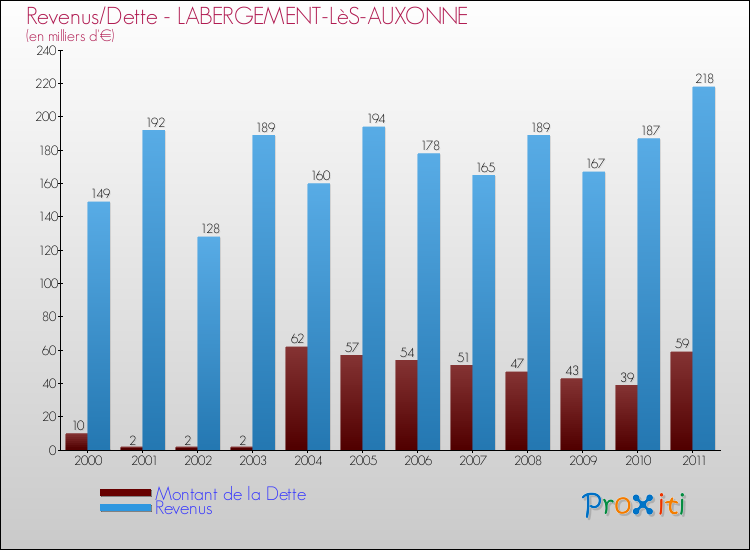 Evolution comparée de la dette et des revenus pour la commune de LABERGEMENT-LèS-AUXONNE de 2000 à 2011 Comparaison de la dette et des revenus pour LABERGEMENT-LèS-AUXONNE de 2000 à 2011