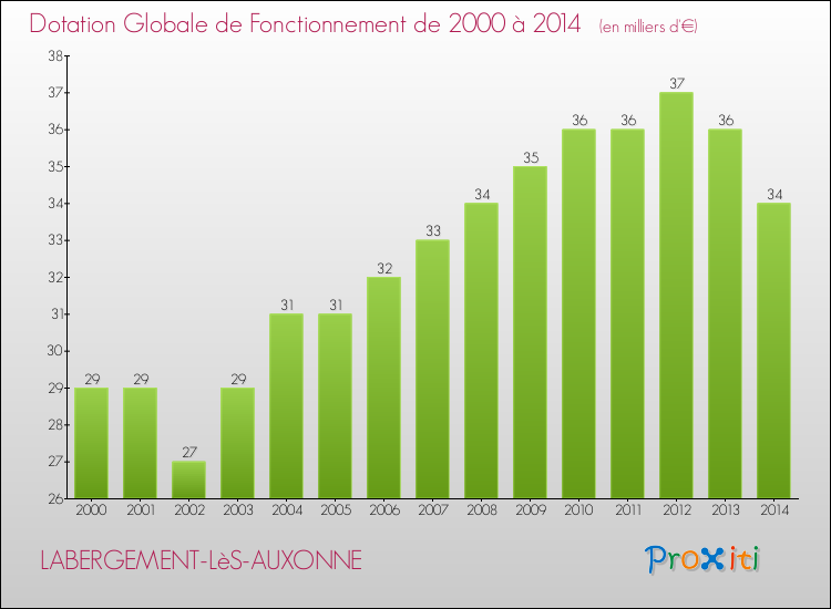 Evolution du montant de la Dotation Globale de Fonctionnement pour la commune de LABERGEMENT-LèS-AUXONNE de 2000 à 2014 Evolution du montant de la Dotation Globale de Fonctionnement pour LABERGEMENT-LèS-AUXONNE de 2000 à 2014