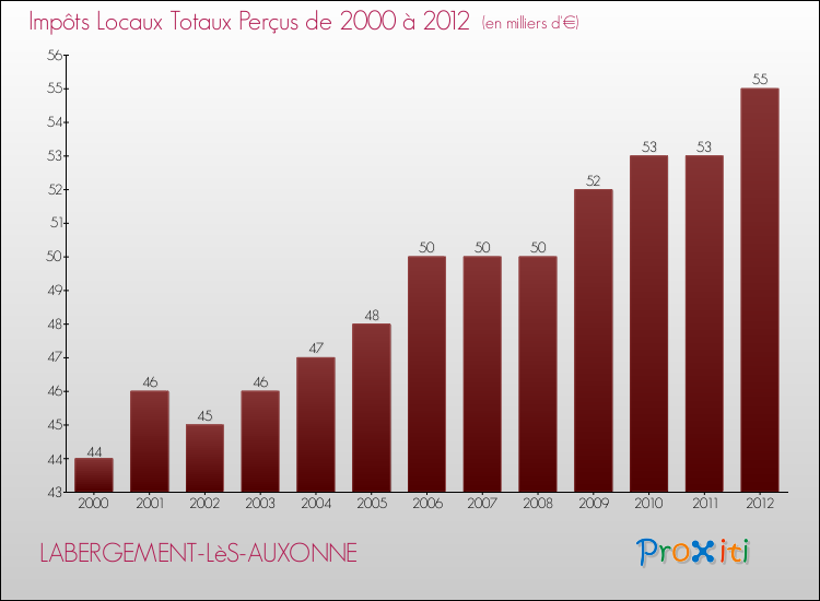Evolution des Impôts Locaux pour la commune de LABERGEMENT-LèS-AUXONNE de 2000 à 2012 Evolution des Impôts Locaux pour LABERGEMENT-LèS-AUXONNE de 2000 à 2012