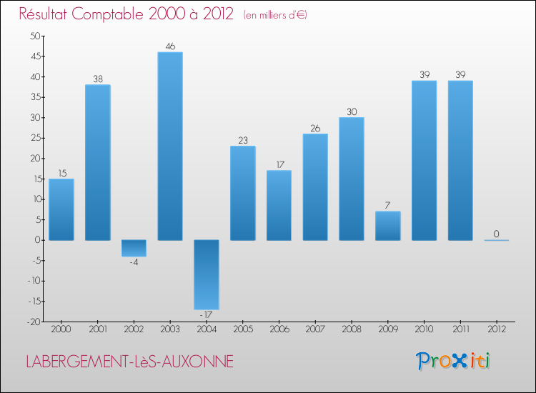 Evolution du résultat comptable pour la commune de LABERGEMENT-LèS-AUXONNE de 2000 à 2012 Evolution du résultat comptable pour LABERGEMENT-LèS-AUXONNE de 2000 à 2012