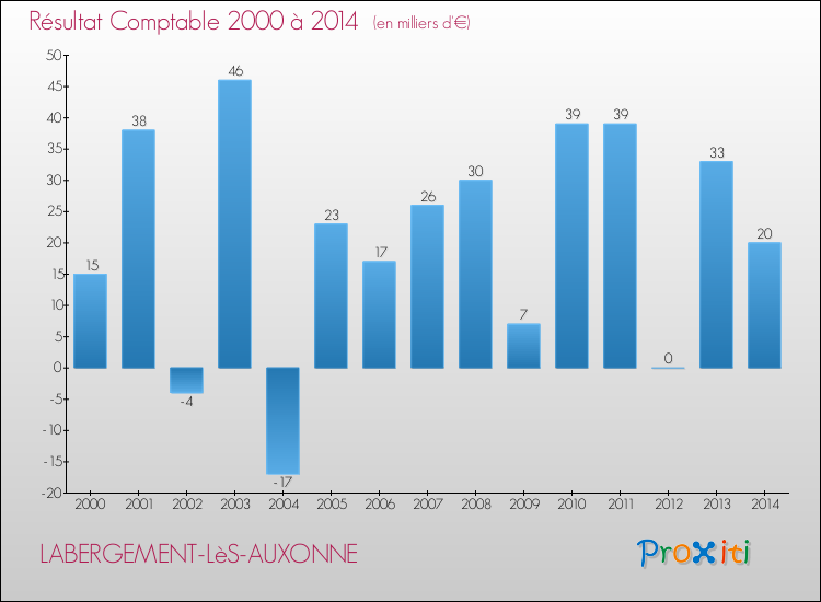 Evolution du résultat comptable pour la commune de LABERGEMENT-LèS-AUXONNE de 2000 à 2014 Evolution du résultat comptable pour LABERGEMENT-LèS-AUXONNE de 2000 à 2014