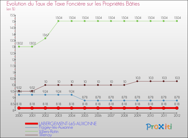 Evolution du taux de la taxe foncière sur le bati pour LABERGEMENT-LèS-AUXONNE et les communes proches de 2000 à 2012 Comparaison des taux de taxe foncière sur le bati pour LABERGEMENT-LèS-AUXONNE et les communes voisines de 2000 à 2012