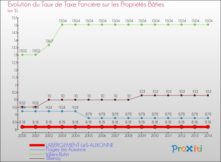 Evolution du taux de la taxe foncière sur le bati pour LABERGEMENT-LèS-AUXONNE et les communes proches de 2000 à 2014 Comparaison des taux de taxe foncière sur le bati pour LABERGEMENT-LèS-AUXONNE et les communes voisines de 2000 à 2014
