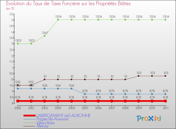 Evolution du taux de la taxe foncière sur le bati pour LABERGEMENT-LèS-AUXONNE et les communes proches Comparaison des taux de taxe foncière sur le bati pour LABERGEMENT-LèS-AUXONNE et les communes voisines
