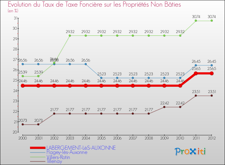Evolution du taux de la taxe foncière sur les immeubles et terrains non batis pour LABERGEMENT-LèS-AUXONNE et les communes proches de 2000 à 2012 Comparaison des taux de la taxe foncière sur les immeubles et terrains non batis pour LABERGEMENT-LèS-AUXONNE et les communes voisines de 2000 à 2012