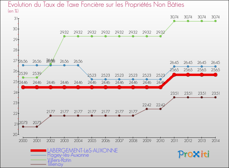 Evolution du taux de la taxe foncière sur les immeubles et terrains non batis pour LABERGEMENT-LèS-AUXONNE et les communes proches de 2000 à 2014 Comparaison des taux de la taxe foncière sur les immeubles et terrains non batis pour LABERGEMENT-LèS-AUXONNE et les communes voisines de 2000 à 2014