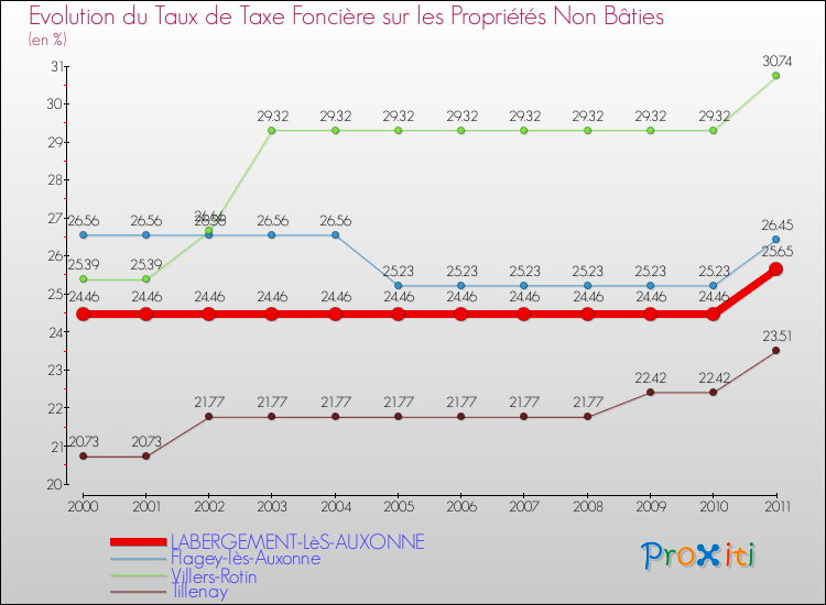 Evolution du taux de la taxe foncière sur les immeubles et terrains non batis pour LABERGEMENT-LèS-AUXONNE et les communes proches Comparaison des taux de la taxe foncière sur les immeubles et terrains non batis pour LABERGEMENT-LèS-AUXONNE et les communes voisines