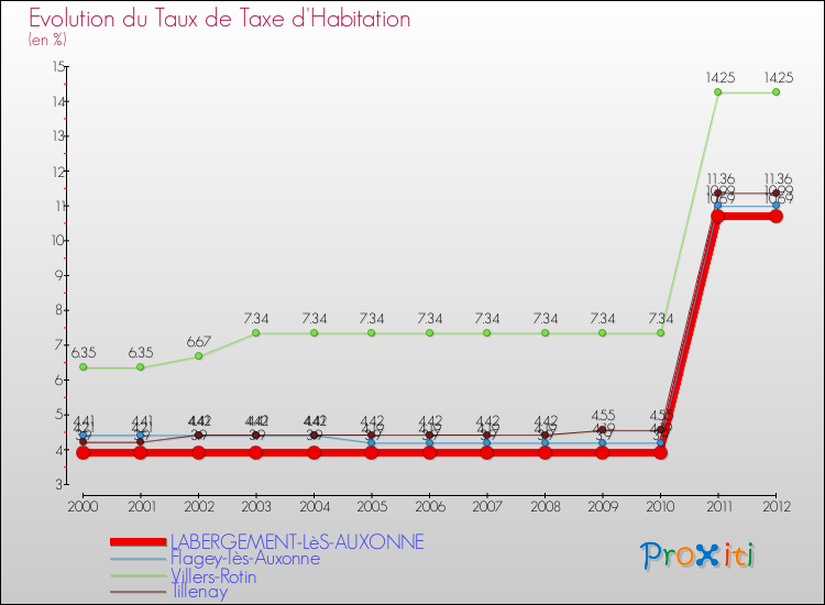 Evolution du taux de la taxe d'habitation pour LABERGEMENT-LèS-AUXONNE et les communes proches Comparaison des taux de la taxe d'habitation pour LABERGEMENT-LèS-AUXONNE et les communes voisines