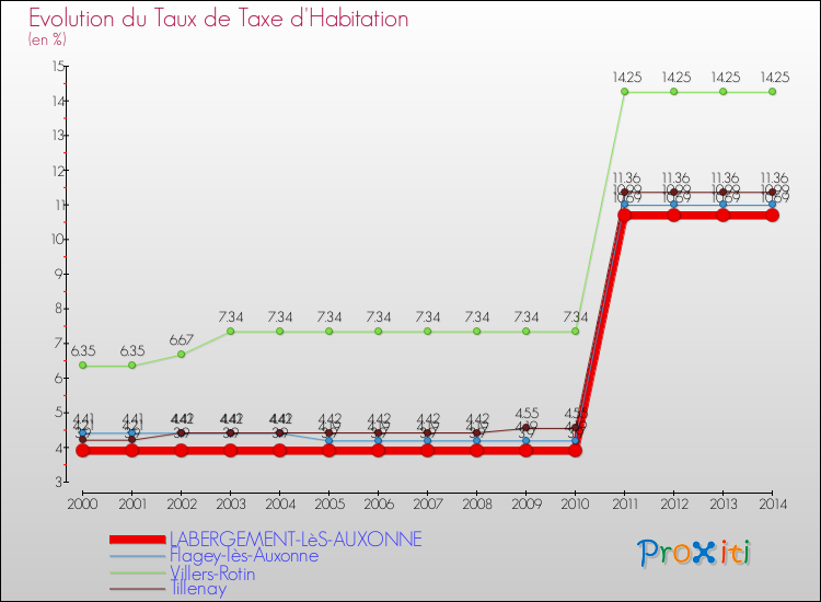 Evolution du taux de la taxe d'habitation pour LABERGEMENT-LèS-AUXONNE et les communes proches de 2000 à 2014 Comparaison des taux de la taxe d'habitation pour LABERGEMENT-LèS-AUXONNE et les communes voisines de 2000 à 2014