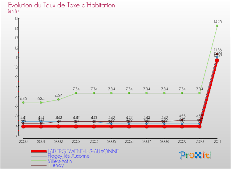 Evolution du taux de la taxe d'habitation pour LABERGEMENT-LèS-AUXONNE et les communes proches Comparaison des taux de la taxe d'habitation pour LABERGEMENT-LèS-AUXONNE et les communes voisines