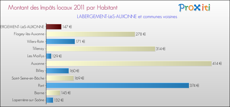 Montant des impôts locaux par Habitant pour LABERGEMENT-LèS-AUXONNE et les communes proches Comparaison des impôts locaux par habitant pour LABERGEMENT-LèS-AUXONNE et les communes voisines