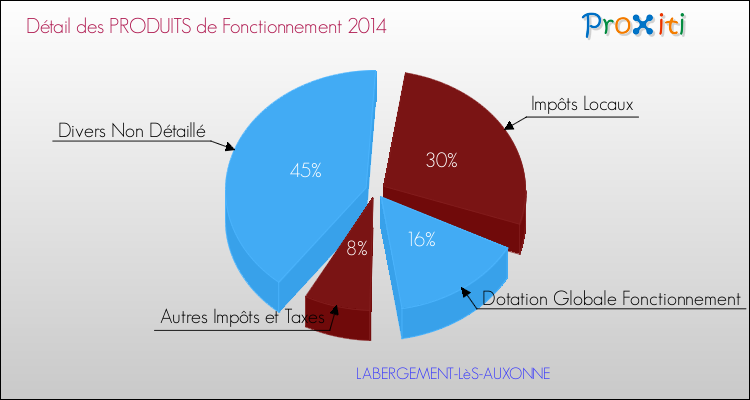 Décomposition du Budget de Fonctionnement 2014 de la commune de LABERGEMENT-LèS-AUXONNE Budget de Fonctionnement 2014 pour la commune de LABERGEMENT-LèS-AUXONNE
