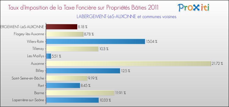 Taux d'imposition de la taxe foncière sur le bati 2011 pour LABERGEMENT-LèS-AUXONNE et les communes proches Comparaison des taux d'imposition de la taxe foncière sur le bati 2011 pour LABERGEMENT-LèS-AUXONNE et les communes voisines