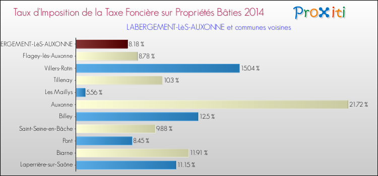 Taux d'imposition de la taxe foncière sur le bati 2014 pour LABERGEMENT-LèS-AUXONNE et les communes proches Comparaison des taux d'imposition de la taxe foncière sur le bati 2014 pour LABERGEMENT-LèS-AUXONNE et les communes voisines