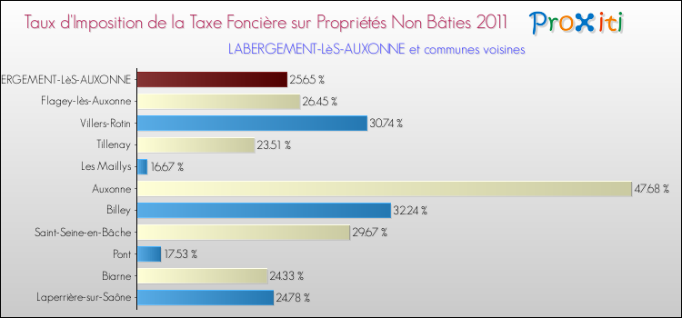 Taux d'imposition de la taxe foncière sur les immeubles et terrains non batis 2011 pour LABERGEMENT-LèS-AUXONNE et les communes proches Comparaison des taux d'imposition de la taxe foncière sur les immeubles et terrains non batis 2011 pour LABERGEMENT-LèS-AUXONNE et les communes voisines