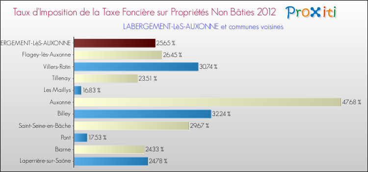 Taux d'imposition de la taxe foncière sur les immeubles et terrains non batis 2012 pour LABERGEMENT-LèS-AUXONNE et les communes proches Comparaison des taux d'imposition de la taxe foncière sur les immeubles et terrains non batis 2012 pour LABERGEMENT-LèS-AUXONNE et les communes voisines