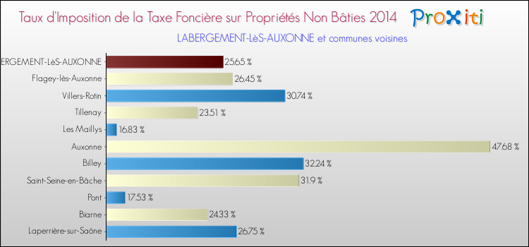 Taux d'imposition de la taxe foncière sur les immeubles et terrains non batis 2014 pour LABERGEMENT-LèS-AUXONNE et les communes proches Comparaison des taux d'imposition de la taxe foncière sur les immeubles et terrains non batis 2014 pour LABERGEMENT-LèS-AUXONNE et les communes voisines
