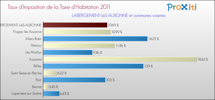 Taux d'imposition de la taxe d'habitation 2011 pour LABERGEMENT-LèS-AUXONNE et les communes proches Comparaison des taux d'imposition de la taxe d'habitation 2011 pour LABERGEMENT-LèS-AUXONNE et les communes voisines