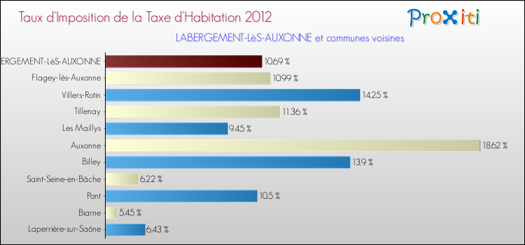 Taux d'imposition de la taxe d'habitation 2012 pour LABERGEMENT-LèS-AUXONNE et les communes proches Comparaison des taux d'imposition de la taxe d'habitation 2012 pour LABERGEMENT-LèS-AUXONNE et les communes voisines