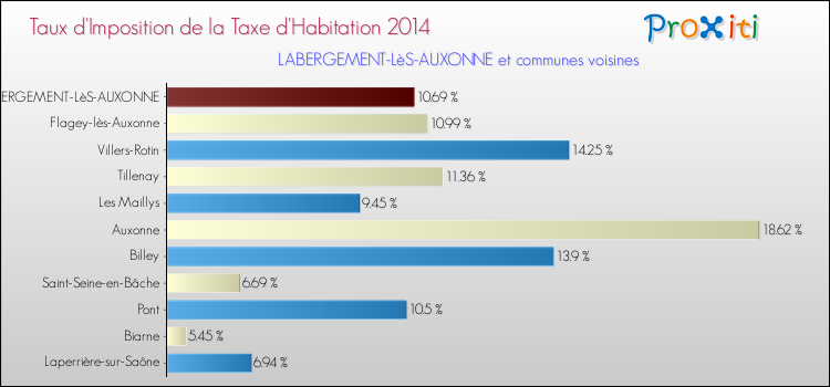 Taux d'imposition de la taxe d'habitation 2014 pour LABERGEMENT-LèS-AUXONNE et les communes proches Comparaison des taux d'imposition de la taxe d'habitation 2014 pour LABERGEMENT-LèS-AUXONNE et les communes voisines