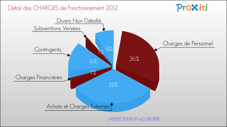 Décomposition des Charges de Fonctionnement 2012 de la commune de LABERGEMENT-LèS-SEURRE Charges de Fonctionnement 2012 pour la commune de LABERGEMENT-LèS-SEURRE