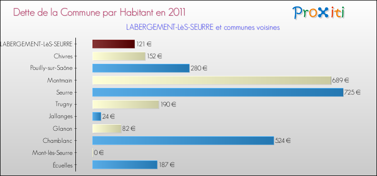 Dette par habitant de la commune en 2011 pour LABERGEMENT-LèS-SEURRE et les communes proches Comparaison de la dette par habitant de la commune en 2011 pour LABERGEMENT-LèS-SEURRE et les communes voisines