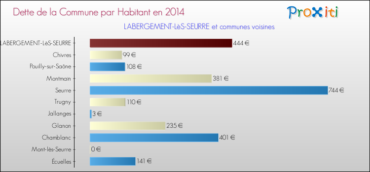 Dette par habitant de la commune en 2014 pour LABERGEMENT-LèS-SEURRE et les communes proches Comparaison de la dette par habitant de la commune en 2014 pour LABERGEMENT-LèS-SEURRE et les communes voisines