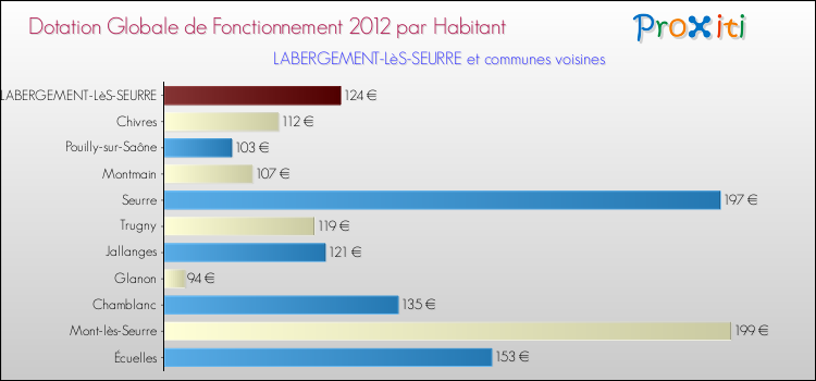 Montant des dotations globales de fonctionnement DGF par Habitant pour LABERGEMENT-LèS-SEURRE et les communes proches Comparaison des des dotations globales de fonctionnement DGF par habitant pour LABERGEMENT-LèS-SEURRE et les communes voisines