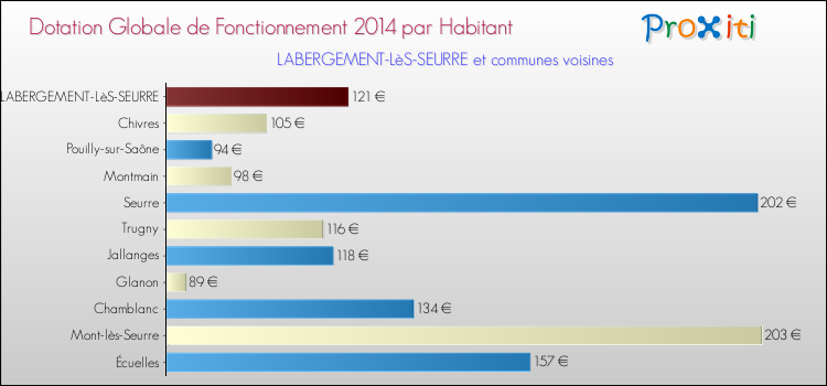 Montant des dotations globales de fonctionnement DGF par Habitant pour LABERGEMENT-LèS-SEURRE et les communes proches en 2014. Comparaison des des dotations globales de fonctionnement DGF par habitant pour LABERGEMENT-LèS-SEURRE et les communes voisines en 2014.