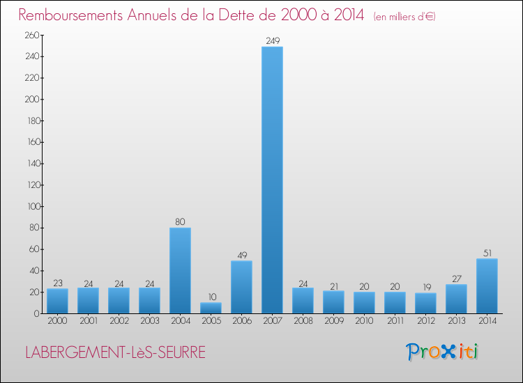 Evolution de l'annuité de la dette pour la commune de LABERGEMENT-LèS-SEURRE de 2000 à 2014 Annuités de la dette pour LABERGEMENT-LèS-SEURRE de 2000 à 2014