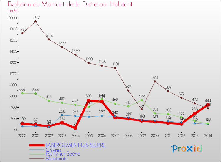 Evolution de la dette par habitant pour la commune de LABERGEMENT-LèS-SEURRE et les communes proches de 2000 à 2014 Comparaison de la dette par habitant pour LABERGEMENT-LèS-SEURRE et les communes voisines de 2000 à 2014