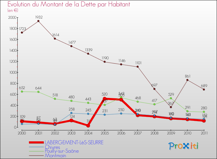Evolution de la dette par habitant pour la commune de LABERGEMENT-LèS-SEURRE et les communes proches Comparaison de la dette par habitant pour LABERGEMENT-LèS-SEURRE et les communes voisines