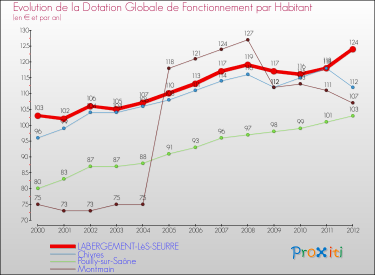 Evolution et montant de la dotation globale de fonctionnement par Habitant pour LABERGEMENT-LèS-SEURRE et les communes proches Comparaison des dotations globales de fonctionnement par habitant pour LABERGEMENT-LèS-SEURRE et les communes voisines