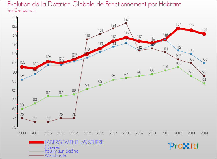 Evolution et montant de la dotation globale de fonctionnement par Habitant pour LABERGEMENT-LèS-SEURRE et les communes proches de 2000 à 2014. Comparaison des dotations globales de fonctionnement par habitant pour LABERGEMENT-LèS-SEURRE et les communes voisines de 2000 à 2014.