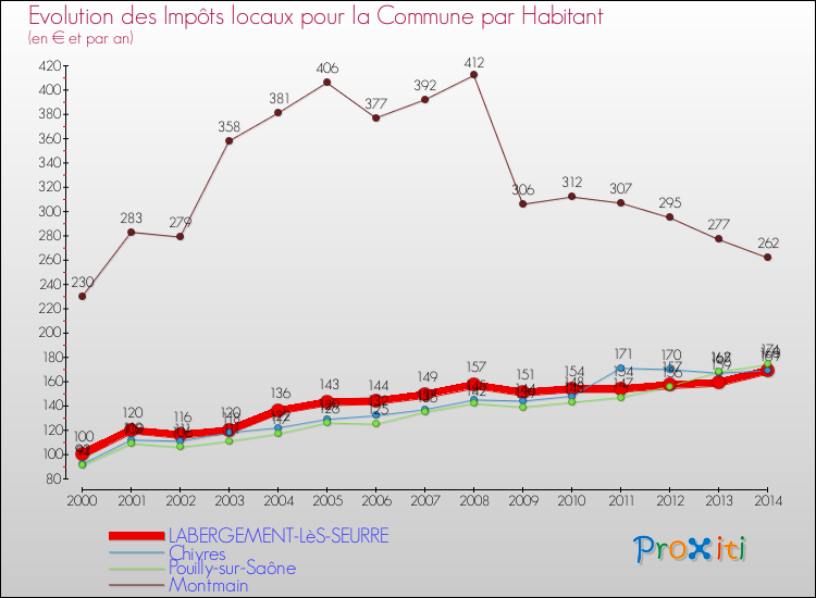 Evolution et montant des impôts locaux par Habitant pour LABERGEMENT-LèS-SEURRE et les communes proches de 2000 à 2014 Comparaison des impôts locaux par habitant pour LABERGEMENT-LèS-SEURRE et les communes voisines de 2000 à 2014