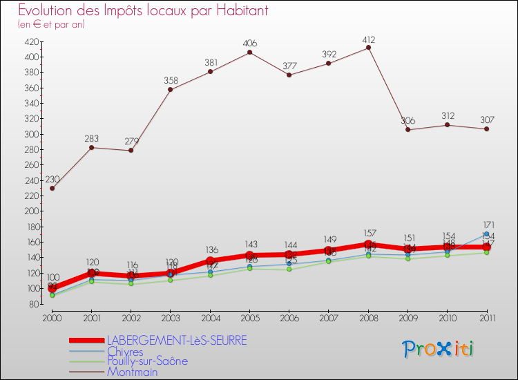 Evolution et montant des impôts locaux par Habitant pour LABERGEMENT-LèS-SEURRE et les communes proches Comparaison des impôts locaux par habitant pour LABERGEMENT-LèS-SEURRE et les communes voisines