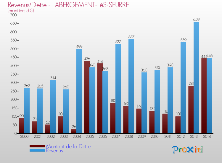 Evolution comparée de la dette et des revenus pour la commune de LABERGEMENT-LèS-SEURRE de 2000 à 2014 Comparaison de la dette et des revenus pour LABERGEMENT-LèS-SEURRE de 2000 à 2014
