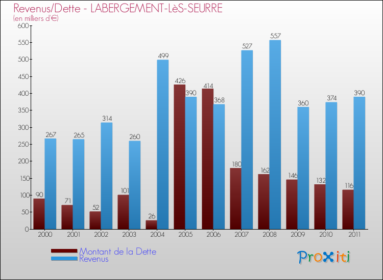 Evolution comparée de la dette et des revenus pour la commune de LABERGEMENT-LèS-SEURRE de 2000 à 2011 Comparaison de la dette et des revenus pour LABERGEMENT-LèS-SEURRE de 2000 à 2011