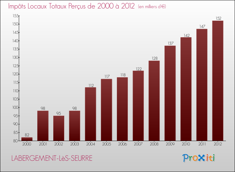 Evolution des Impôts Locaux pour la commune de LABERGEMENT-LèS-SEURRE de 2000 à 2012 Evolution des Impôts Locaux pour LABERGEMENT-LèS-SEURRE de 2000 à 2012