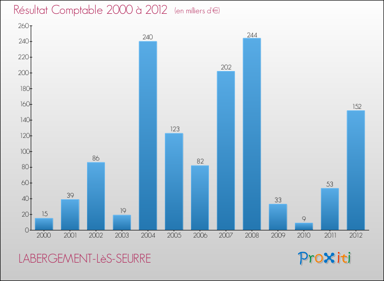 Evolution du résultat comptable pour la commune de LABERGEMENT-LèS-SEURRE de 2000 à 2012 Evolution du résultat comptable pour LABERGEMENT-LèS-SEURRE de 2000 à 2012
