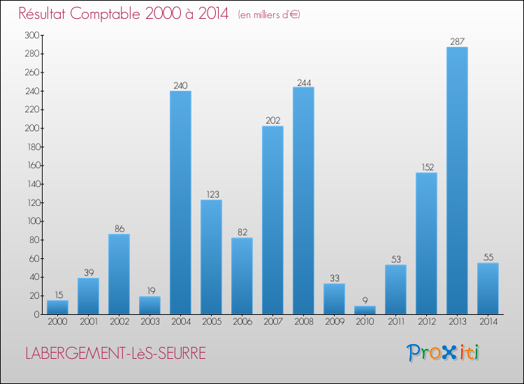 Evolution du résultat comptable pour la commune de LABERGEMENT-LèS-SEURRE de 2000 à 2014 Evolution du résultat comptable pour LABERGEMENT-LèS-SEURRE de 2000 à 2014