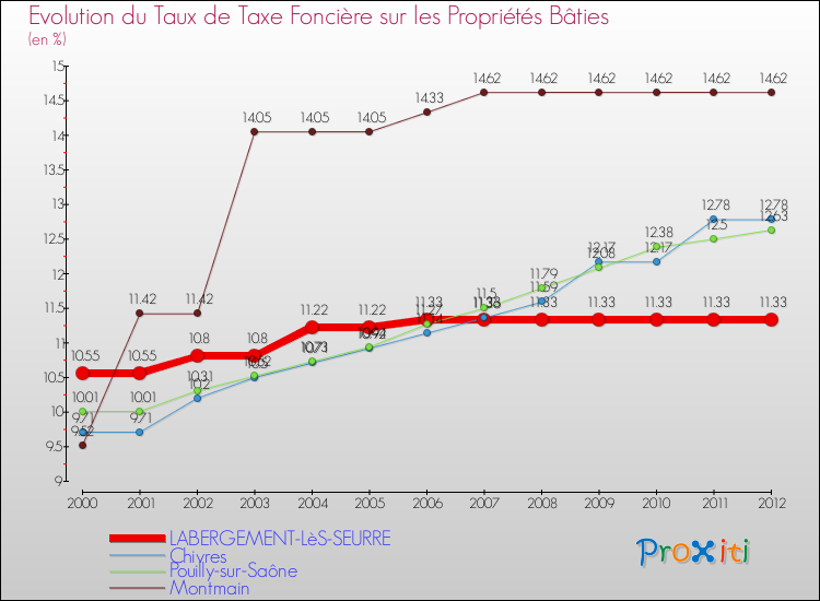 Evolution du taux de la taxe foncière sur le bati pour LABERGEMENT-LèS-SEURRE et les communes proches de 2000 à 2012 Comparaison des taux de taxe foncière sur le bati pour LABERGEMENT-LèS-SEURRE et les communes voisines de 2000 à 2012