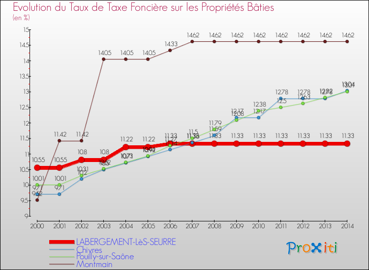 Evolution du taux de la taxe foncière sur le bati pour LABERGEMENT-LèS-SEURRE et les communes proches de 2000 à 2014 Comparaison des taux de taxe foncière sur le bati pour LABERGEMENT-LèS-SEURRE et les communes voisines de 2000 à 2014