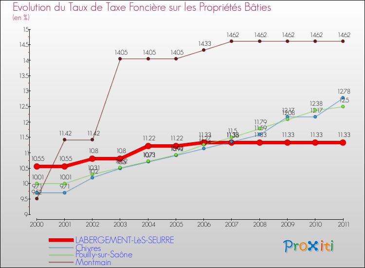 Evolution du taux de la taxe foncière sur le bati pour LABERGEMENT-LèS-SEURRE et les communes proches Comparaison des taux de taxe foncière sur le bati pour LABERGEMENT-LèS-SEURRE et les communes voisines