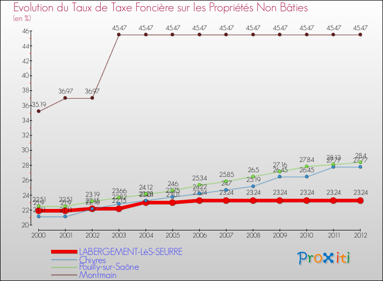 Evolution du taux de la taxe foncière sur les immeubles et terrains non batis pour LABERGEMENT-LèS-SEURRE et les communes proches de 2000 à 2012 Comparaison des taux de la taxe foncière sur les immeubles et terrains non batis pour LABERGEMENT-LèS-SEURRE et les communes voisines de 2000 à 2012