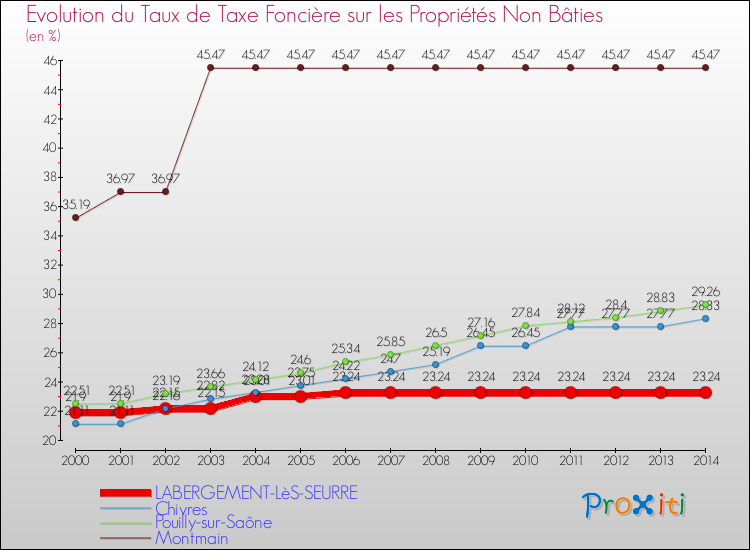 Evolution du taux de la taxe foncière sur les immeubles et terrains non batis pour LABERGEMENT-LèS-SEURRE et les communes proches de 2000 à 2014 Comparaison des taux de la taxe foncière sur les immeubles et terrains non batis pour LABERGEMENT-LèS-SEURRE et les communes voisines de 2000 à 2014
