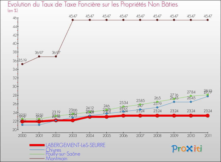 Evolution du taux de la taxe foncière sur les immeubles et terrains non batis pour LABERGEMENT-LèS-SEURRE et les communes proches Comparaison des taux de la taxe foncière sur les immeubles et terrains non batis pour LABERGEMENT-LèS-SEURRE et les communes voisines